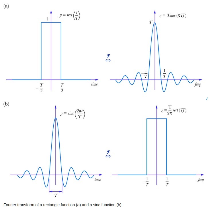S7 Sinc and Rectangle Function under Fourier Transform.jpg