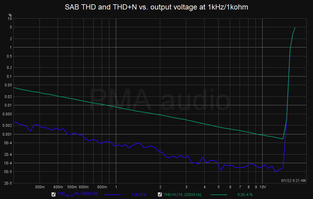 SAB_E1DA_THDvoltage1k_1kohm.png