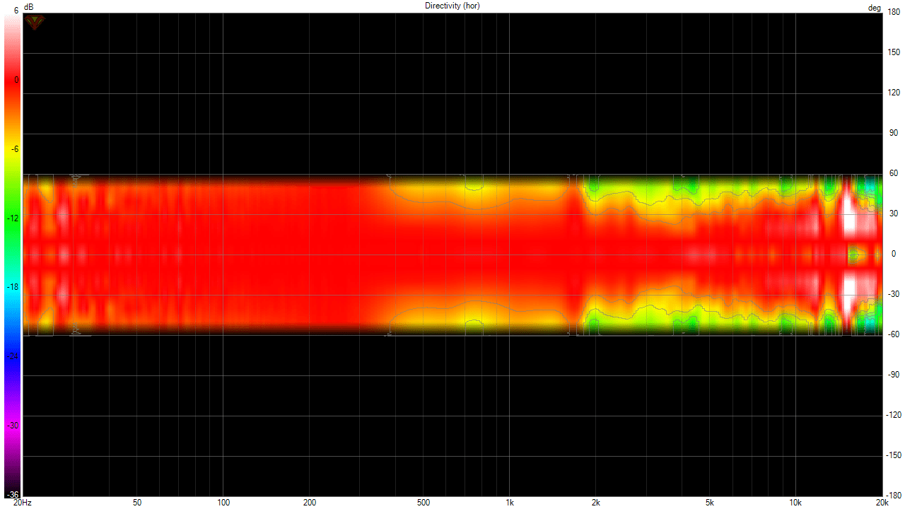 SB Horn V3 - Activ Crossover - Directivity (hor).png