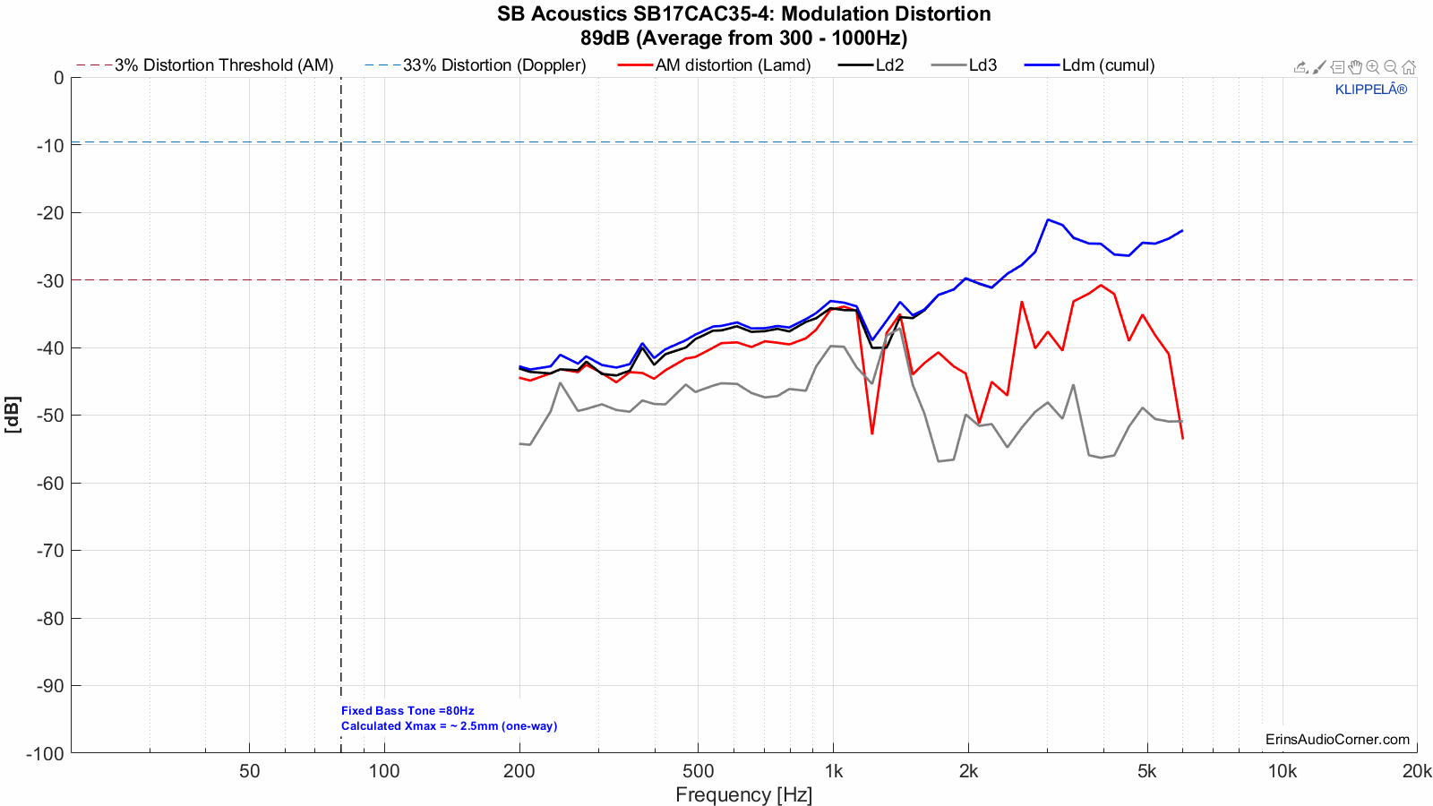 SB17CAC35-4_IMD_89dB.gif