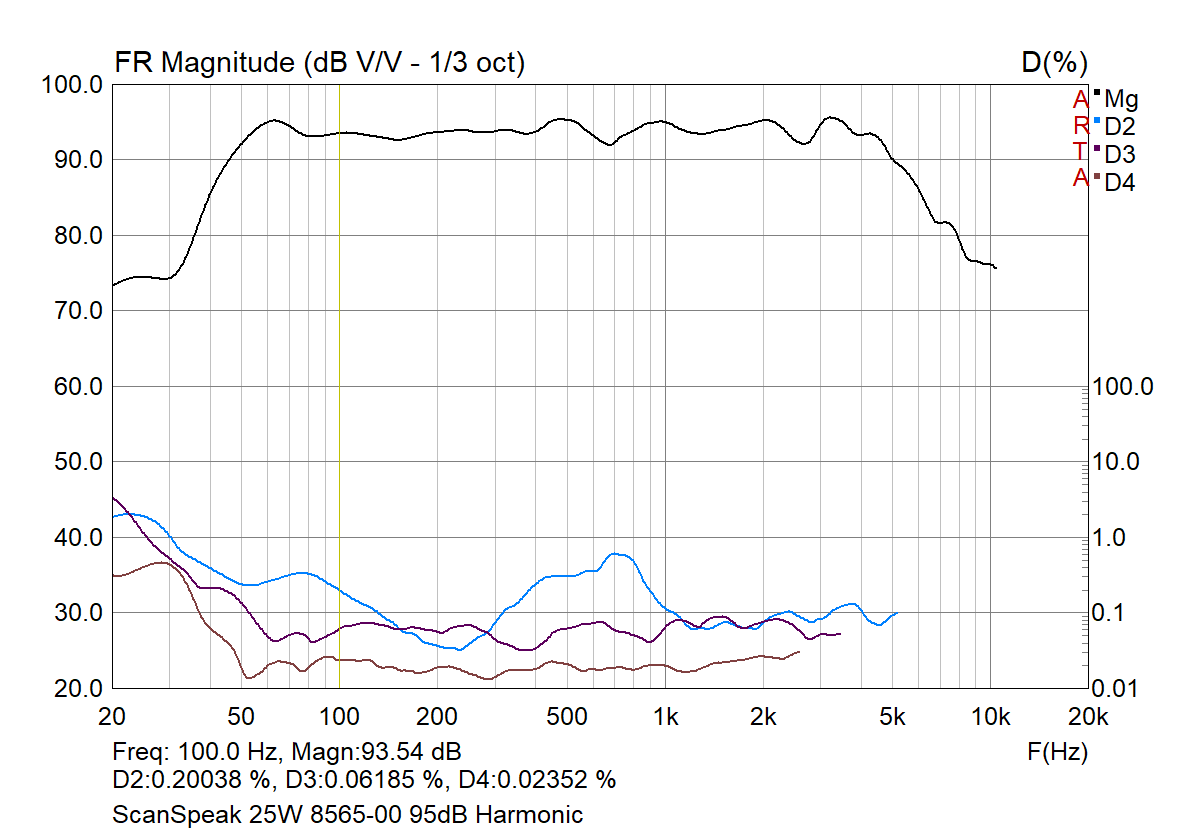 ScanSpeak 25W 8565-00 95dB Harmonic.png