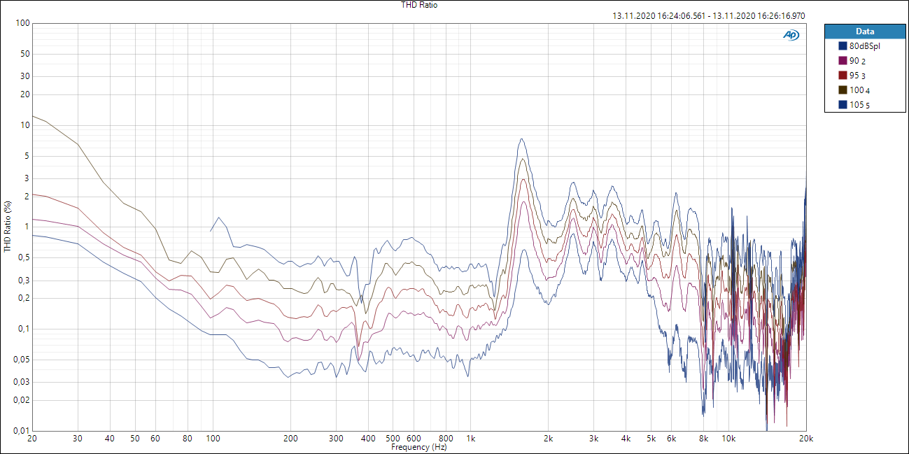 ScanSpeak THD level.PNG