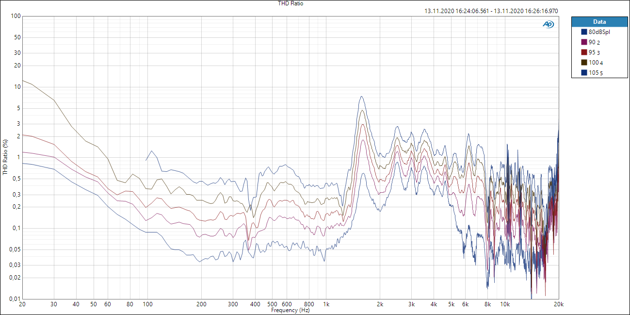 ScanSpeak THD level.PNG