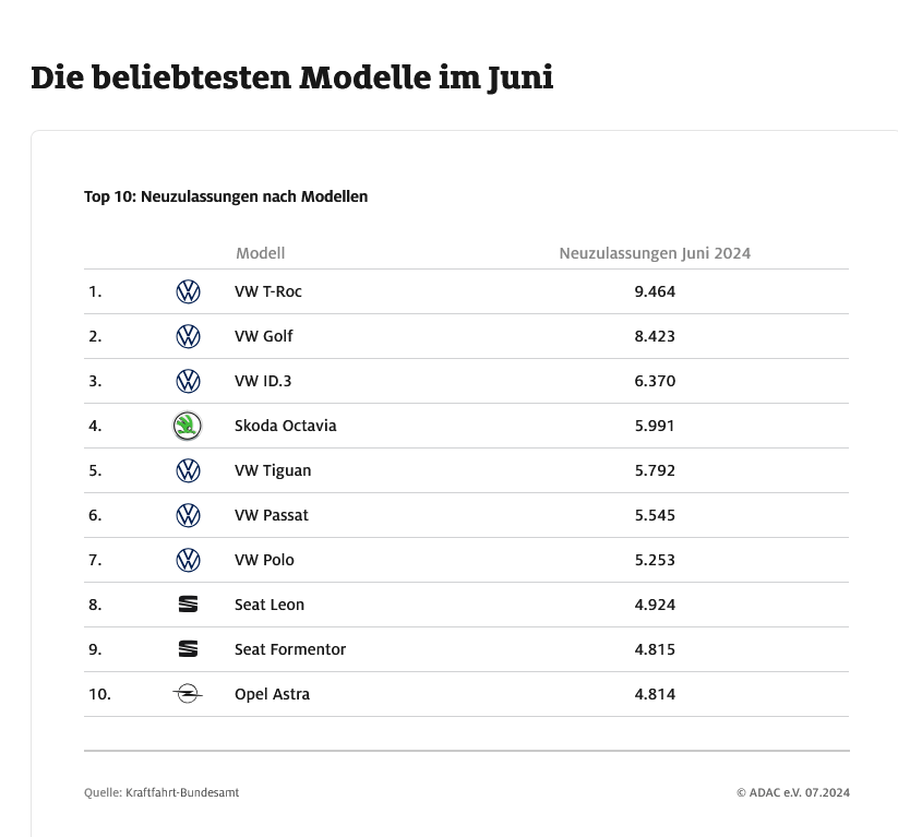 Screenshot 2024-07-21 at 14-20-10 Pkw-Neuzulassungen Juni 2024 E-Auto Absatz unter Vorjahresni...png