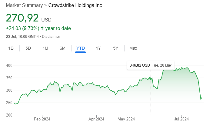 Screenshot 2024-07-23 at 16-09-47 crowdstrike shares - Google Search.png