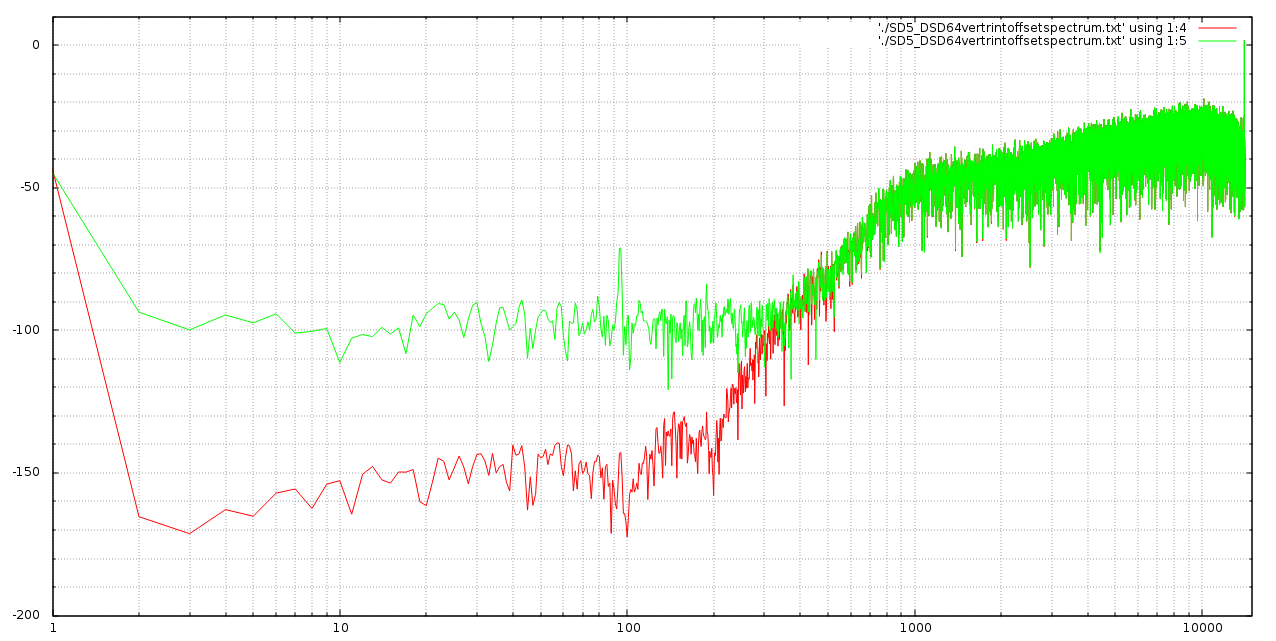 SD5_DSD64vertrintoffsetspectrum_alleenoffset_metzonderISI.png