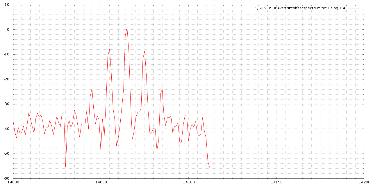 SD5_DSD64vertrintoffsetspectrum_min60dB1kHzenoffset_1MHz4t1MHz42.png