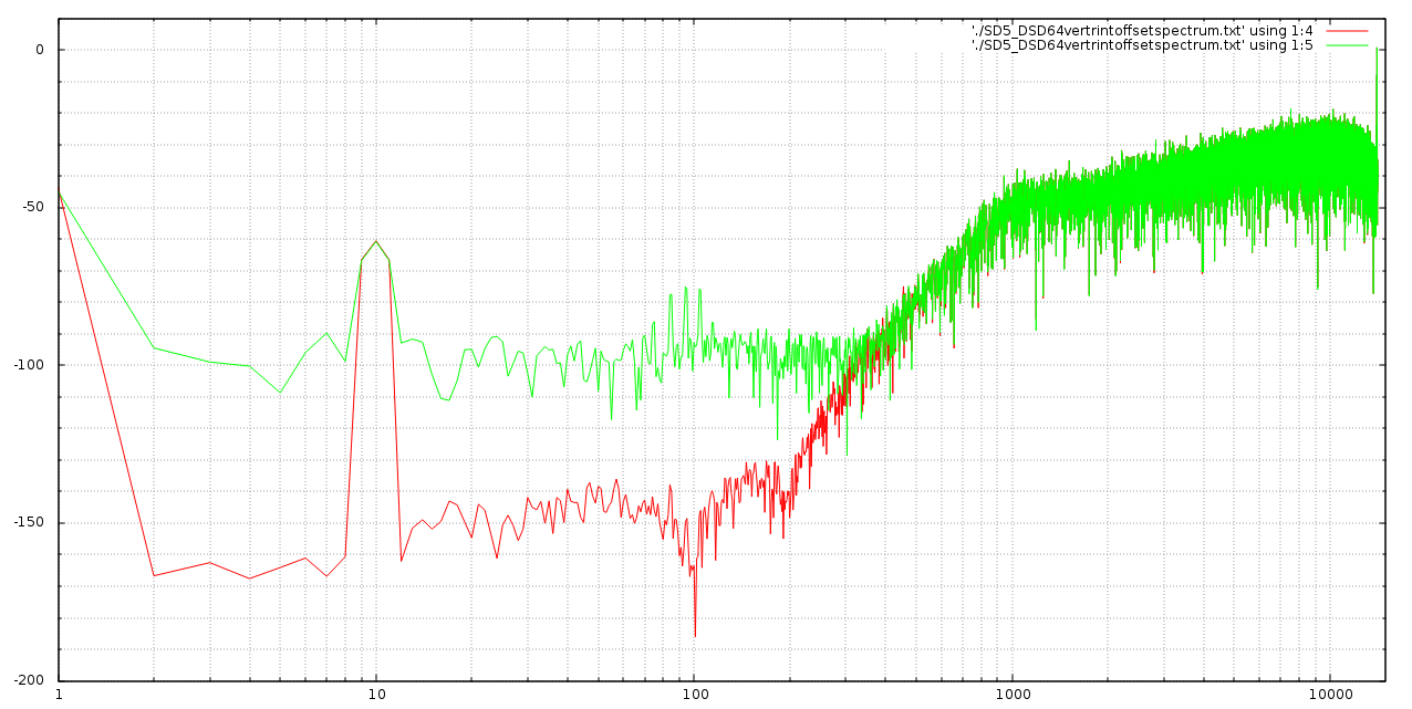 SD5_DSD64vertrintoffsetspectrum_min60dB1kHzenoffset_metzonderISI.png
