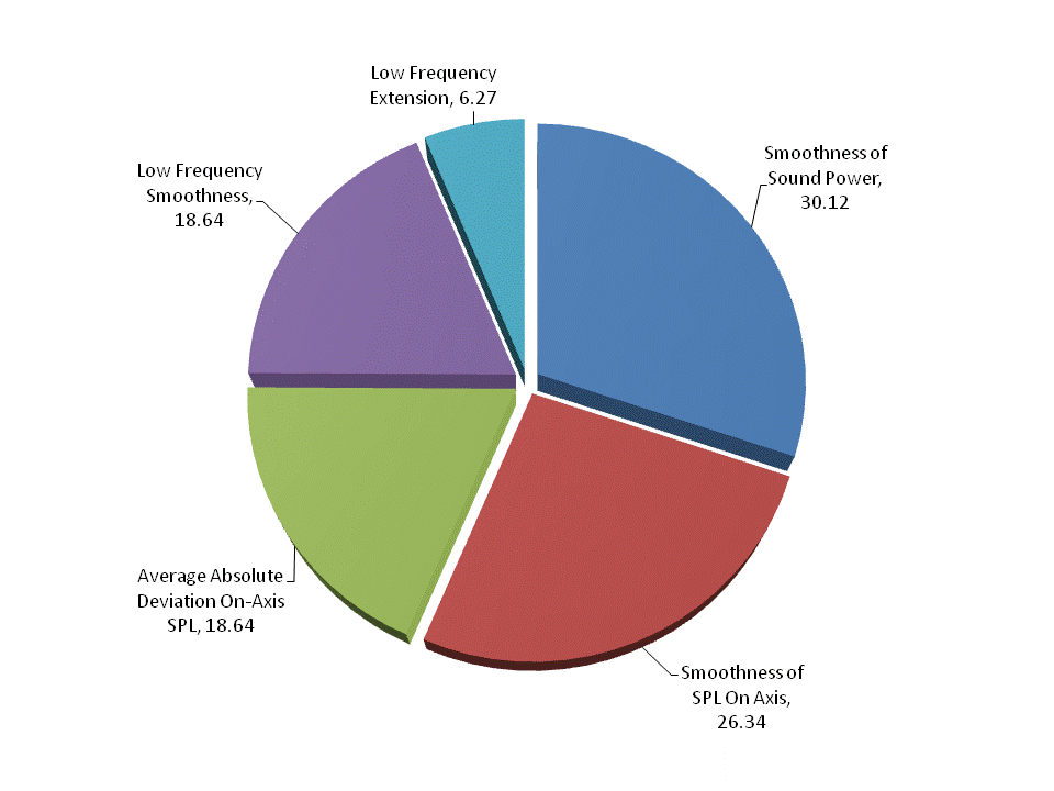 SeanOlivePreferencesofLoudspeakerPerfFactorsPieChart.gif