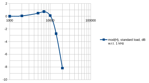 Shure_V15_III_loaded_with_47kohm_450pF_EMF_to_terminal_voltage.png