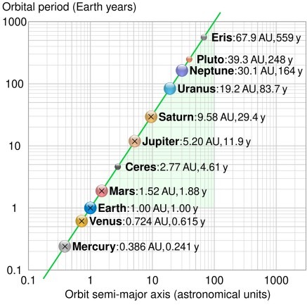 Siderial Period of Planets.jpg