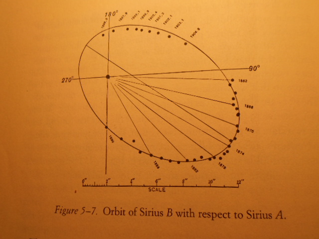 Sirius A and B Elliptical Orbit 1862 to 1904 Feynman.JPG