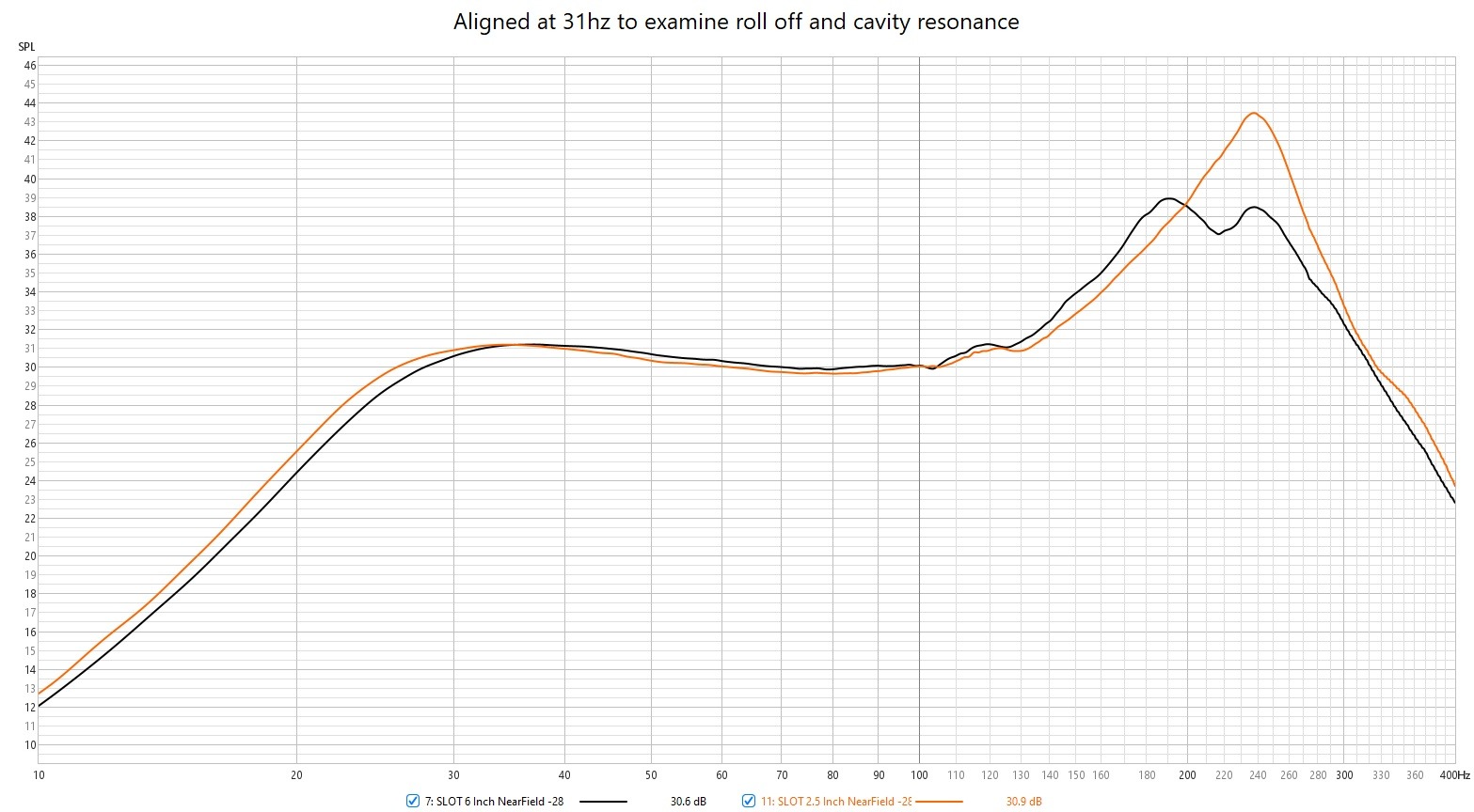 SLOT Evaluation 6 inch vs 2.5 inch SPL Aligned at 31hz.jpg