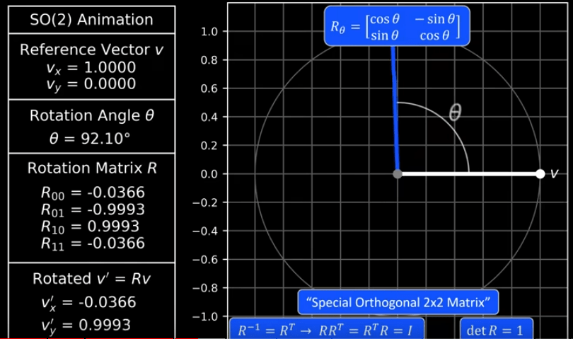 SO(2) Matrix Vector Approach.png