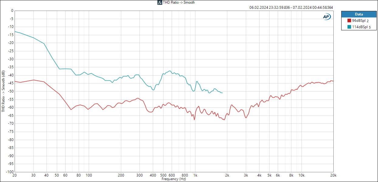 Studio 1 Harmonic Distortion (114dB @ 1m).png