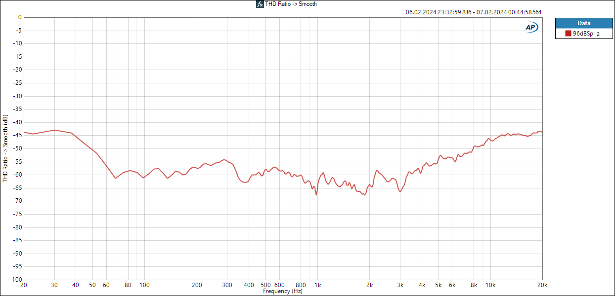 Studio 1 Harmonic Distortion (96dB @ 1m).png