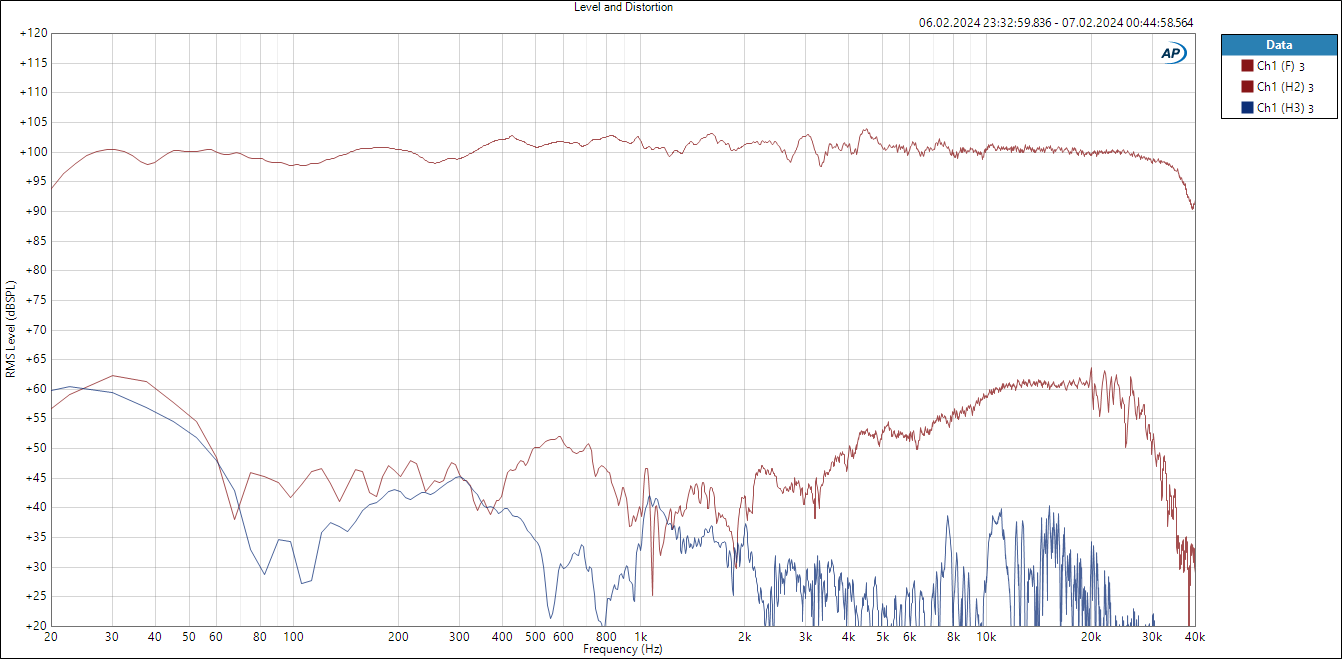 Studio1 - 102dBSpl - Level and Distortion.png