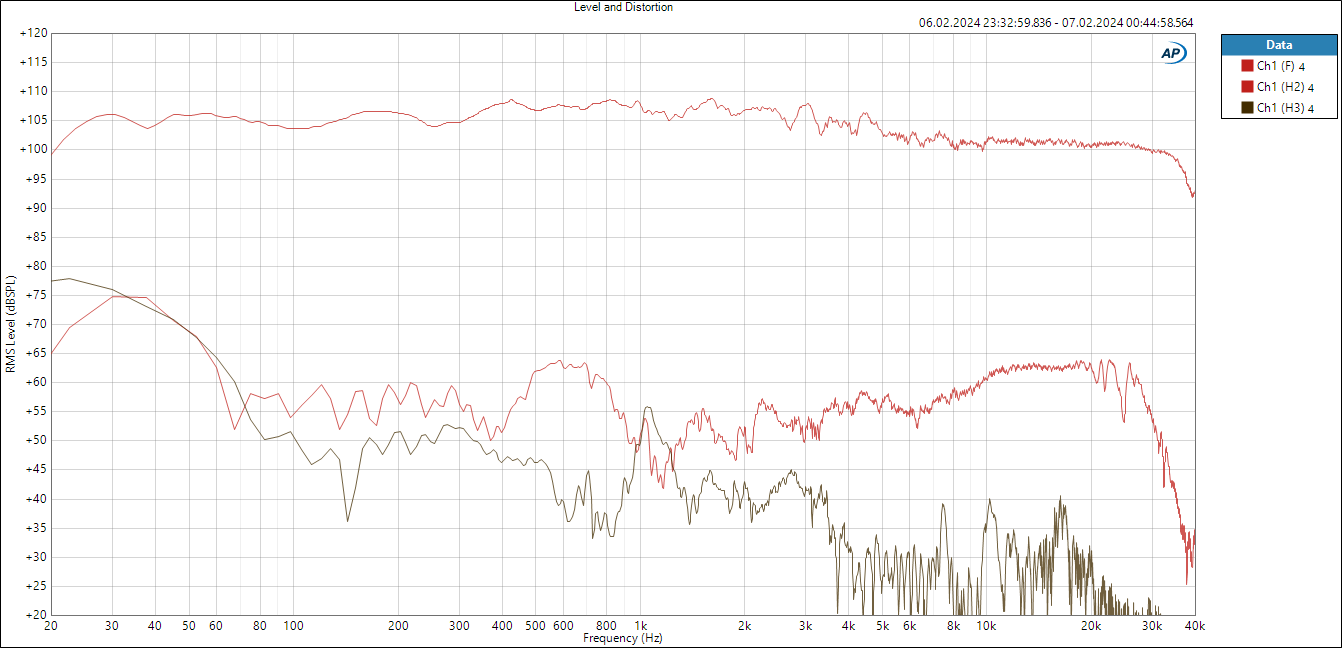 Studio1 - 108dBSpl - Level and Distortion.png