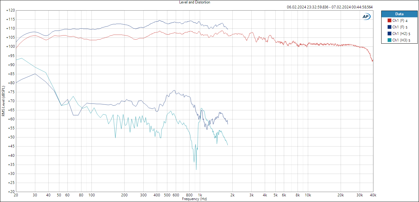Studio1 - 114dBSpl - Level and Distortion.png