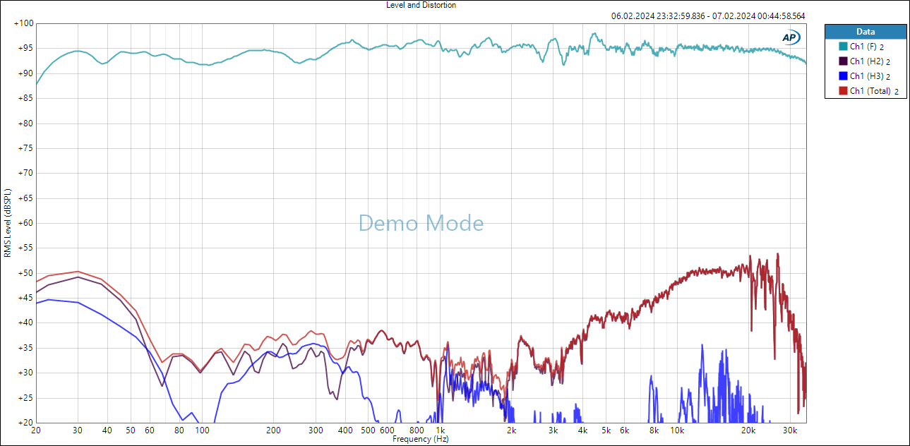 Studio1 - 96dBSpl - raw - Level and Distortion.png