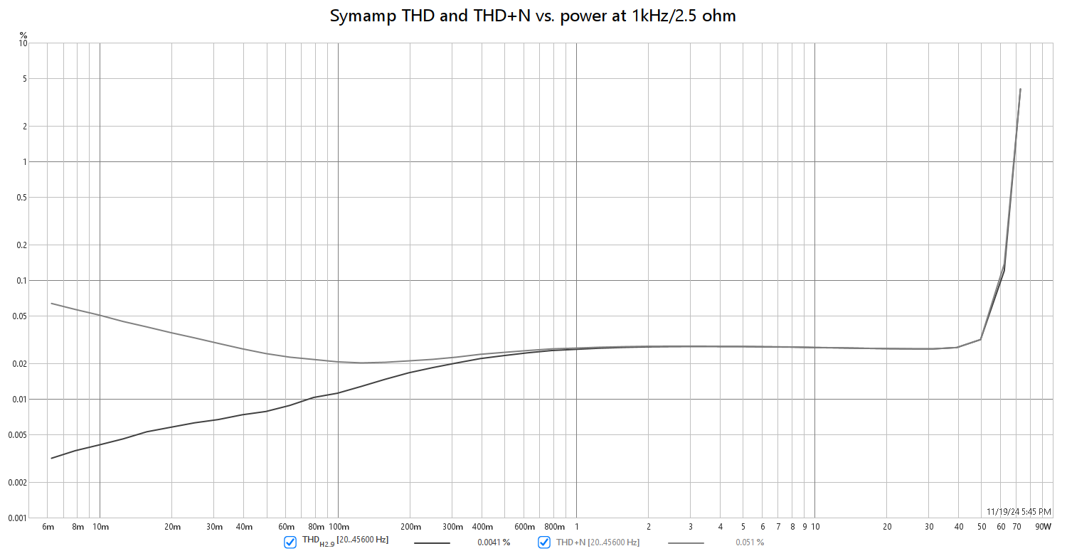 symamp_1kHz_2R5_thdlevel.png