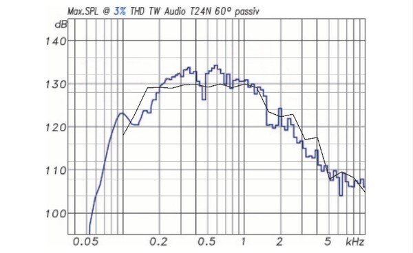 T24N GPM 2m Max. SPL @ 3% THD vs. PP.jpg