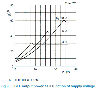 TDA8932B-Fig9-BTL-Pout.png