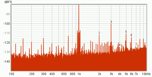 tda_dem_thd_100Hz_vs_100kHz_at_-40dBFs.gif