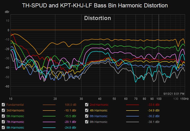 TH-SPUD and KPT-KHJ-LF Bass Bin Harmonic Distortion.jpg