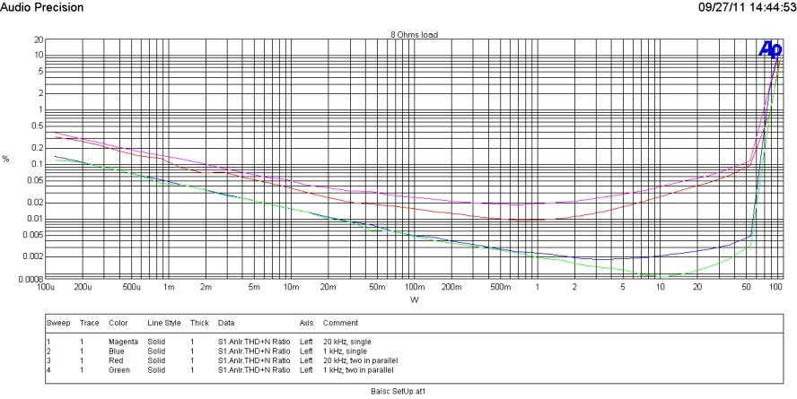 THD vs power 8 Ohms x2 x1.jpg