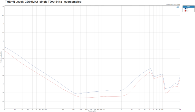 THDN-Level-_-CD94Mk2_single-TDA1541a_-oversampled-800x461.png