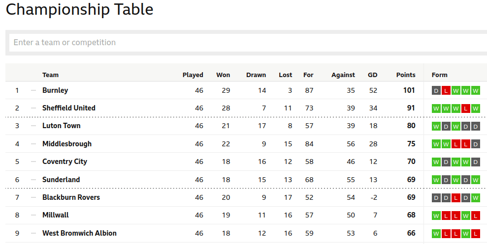 The Sky Blues make the playoffs.png