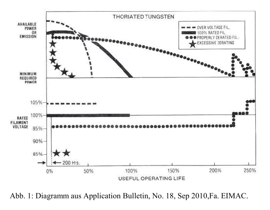 Thoriated--Life-vs-Uf--EIMAC.png