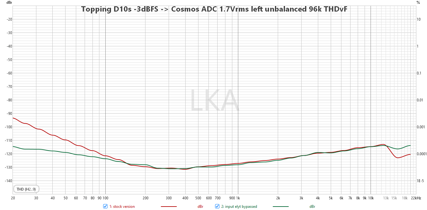 Topping D10s -3dBFS - Cosmos ADC 1.7Vrms left unbalanced 96k THDvF.png