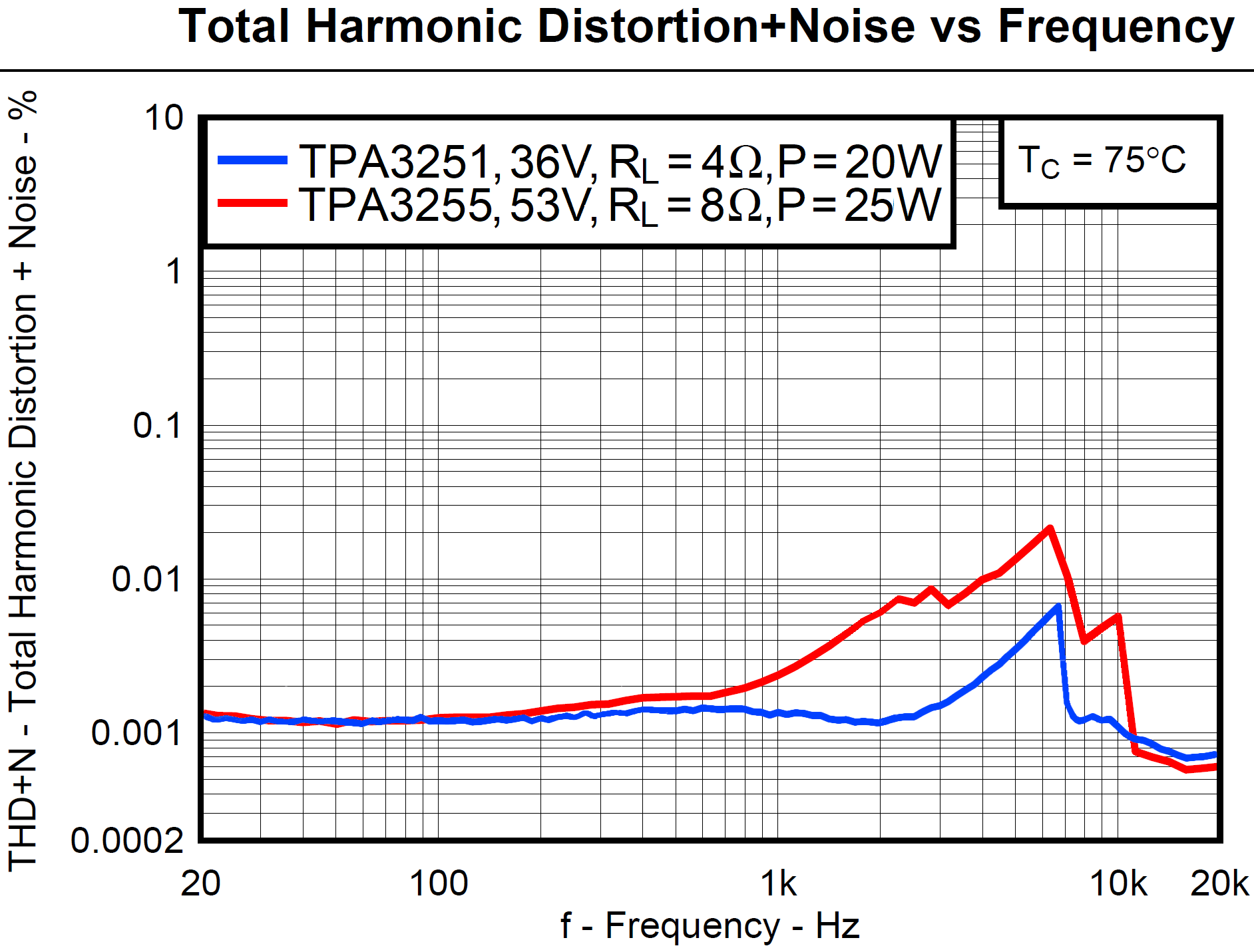 TPA3255-53-8vsTPA3251-36-4THDN.png