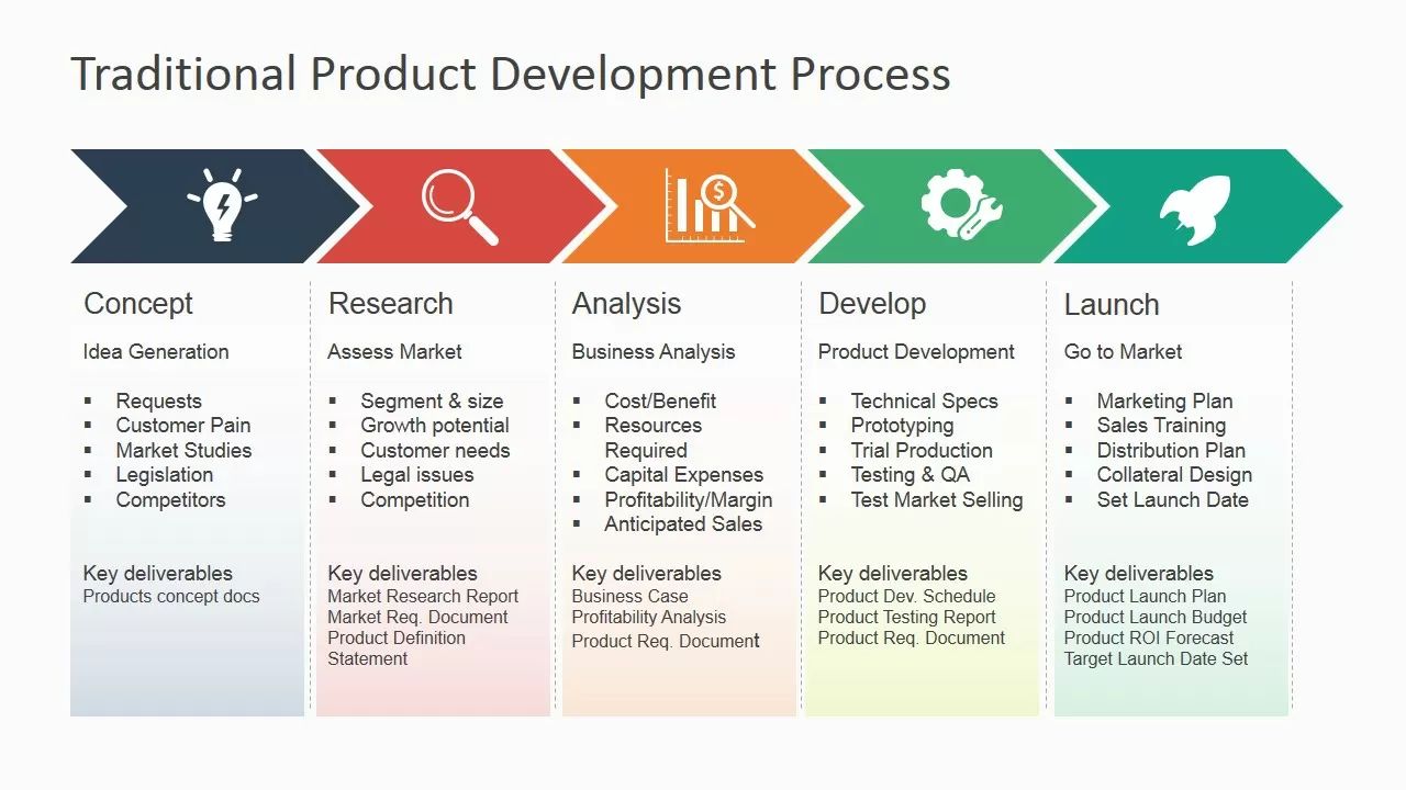 traditional-product-development-process-powerpoint-2_1.jpg