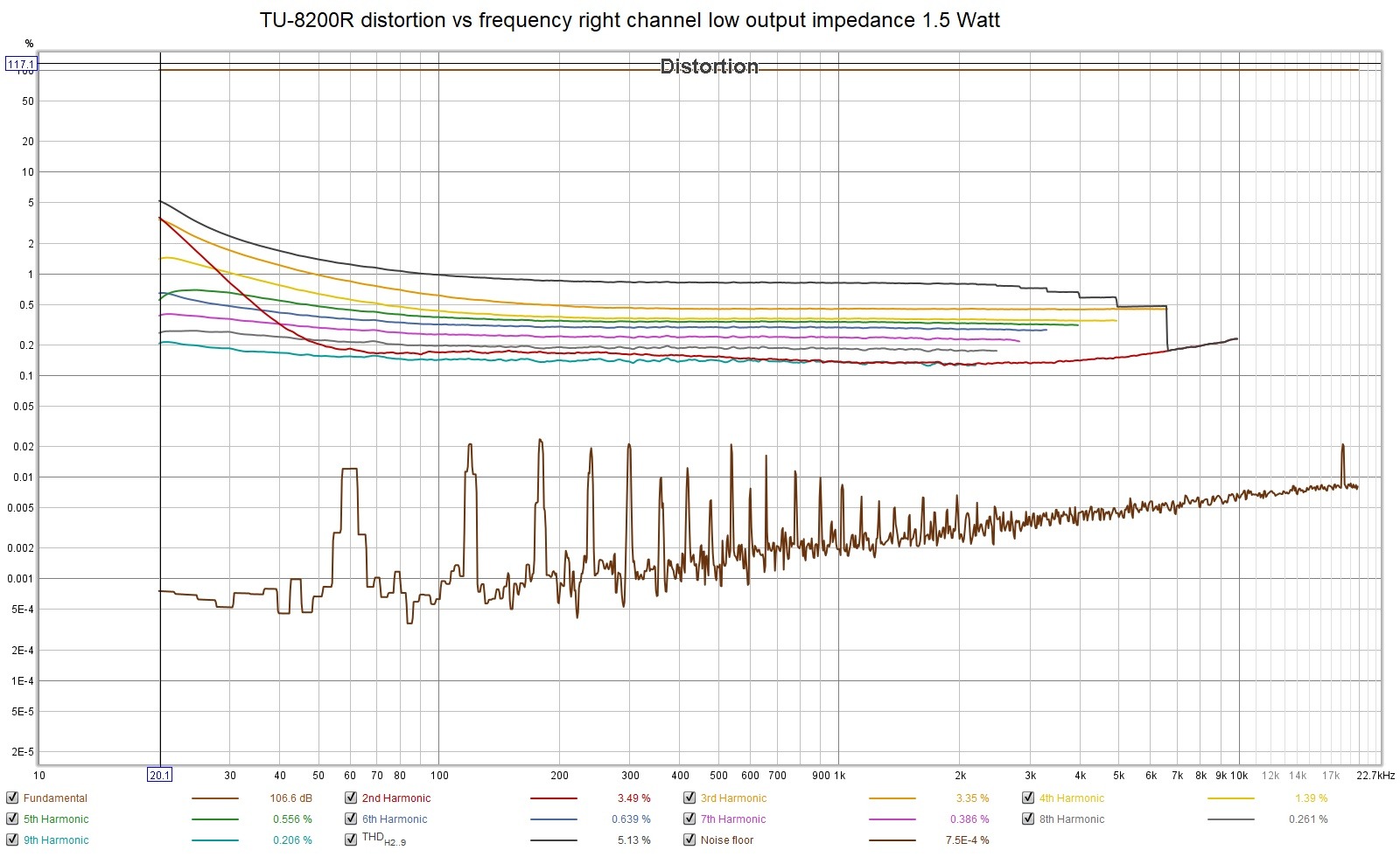 TU-8200R distortion vs frequency right channel low output impedance 1.5 Watt.jpg