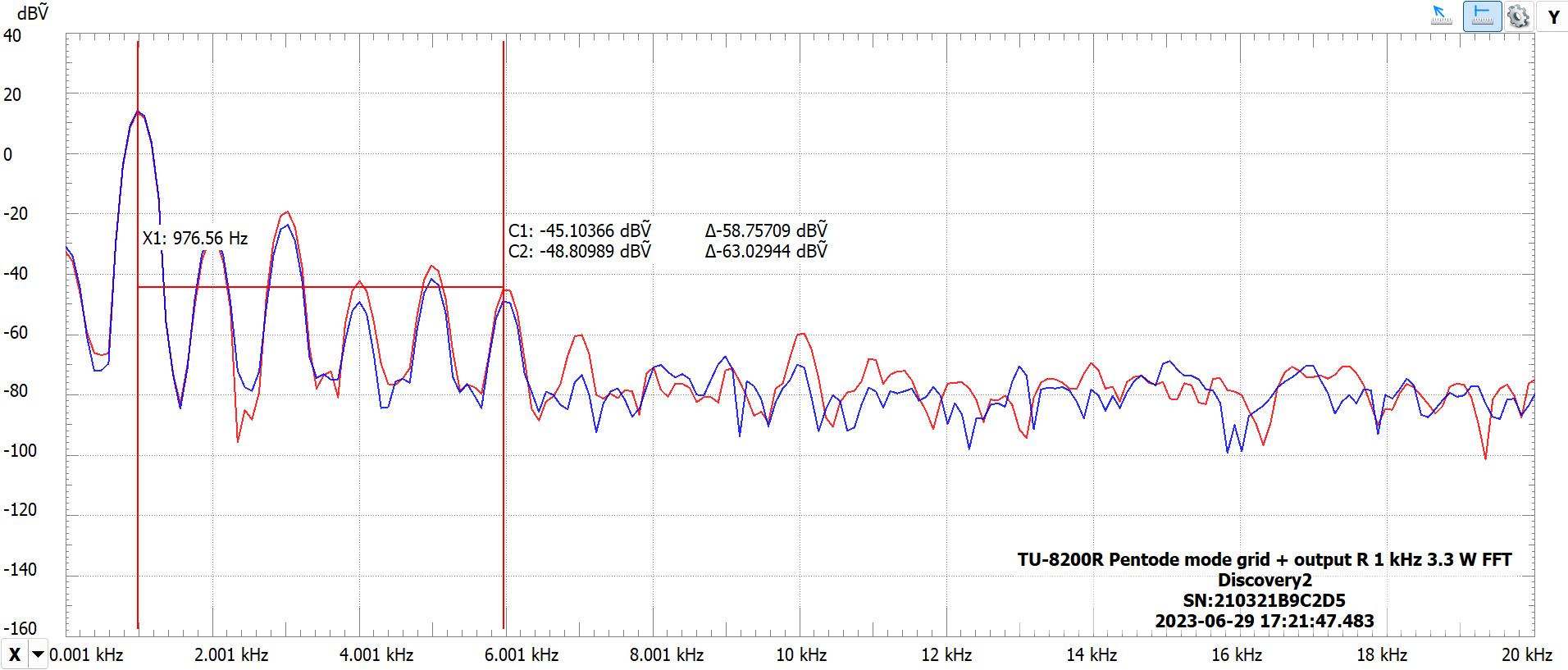 TU-8200R Pentode mode grid + output R 1 kHz 3.3 W FFT.jpeg