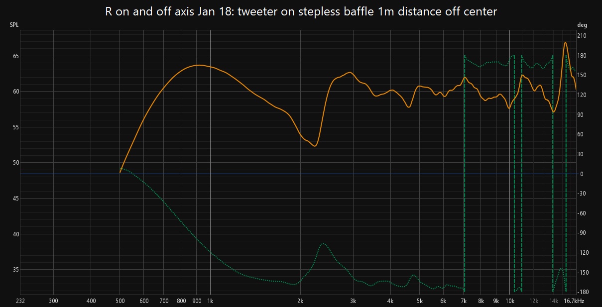 tweeter on stepless baffle 1m distance off center SPL.jpg