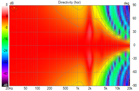 VituixCAD Directivity (hor) 3inwoof.png
