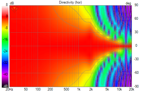 VituixCAD Directivity (hor) 6inwoof.png