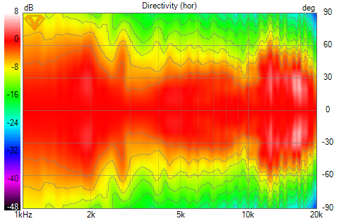 VituixCAD Directivity (hor) tweter.png