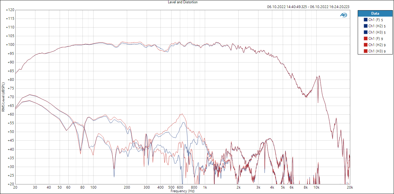 Weiche 400 vs 600 - FR+THD 100dBSpl.PNG
