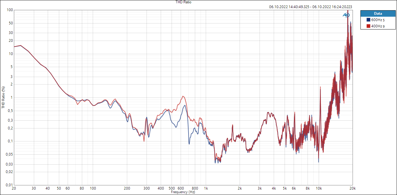 Weiche 400 vs 600 - THD 100dBSpl.PNG