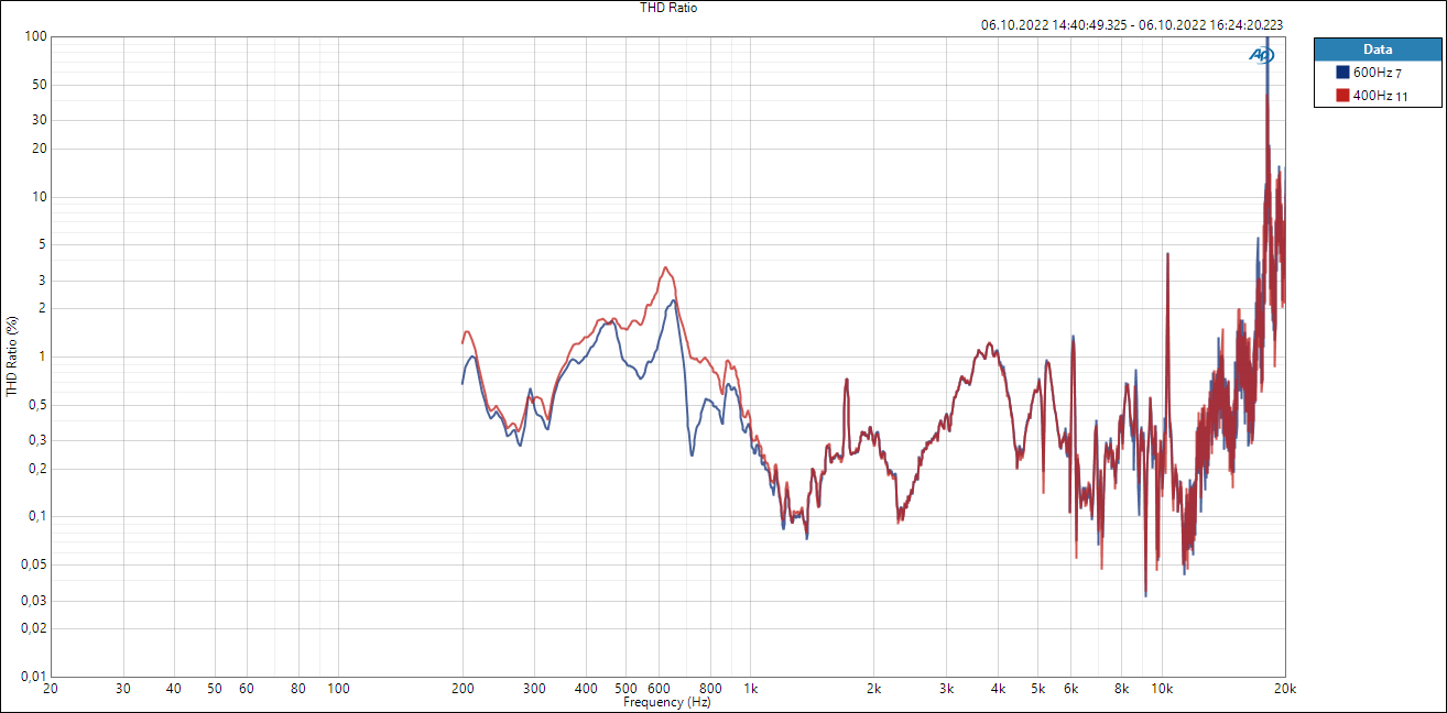 Weiche 400 vs 600 - THD 110dBSpl.PNG