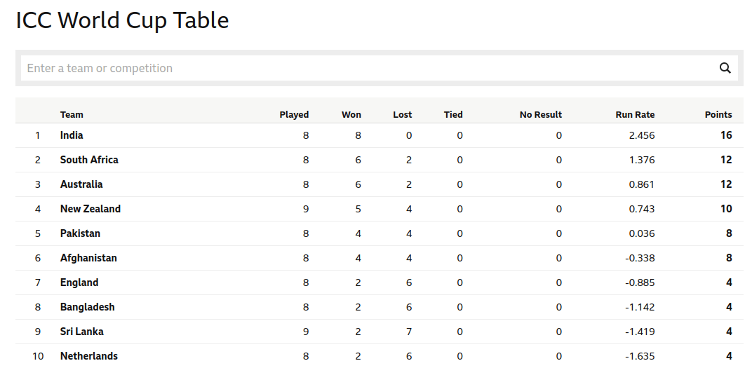 World Cup Table 9 Nov 2023.png