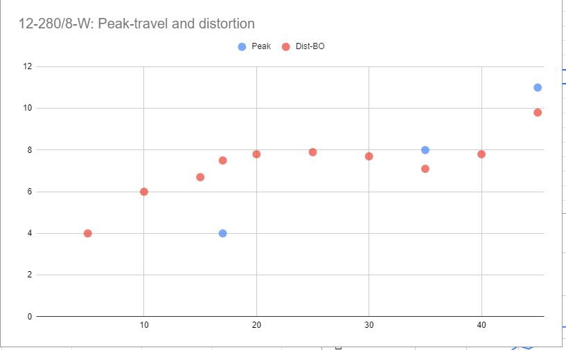 Xmax and distortion.PNG