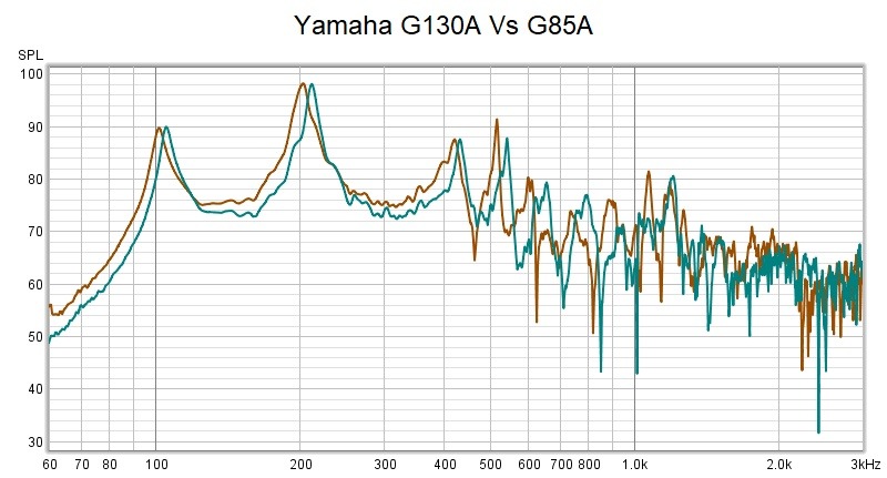 Yamaha G130A Vs G85A.jpg