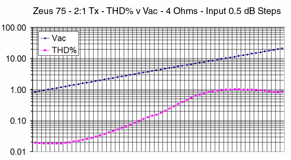 zeus75-2to1tx-thd-v-vac-load4ohms-input0_5db-steps-1-600.gif