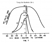 Tung-Sol 38-1 excerpt - heater cathode voltage vs hum current.png